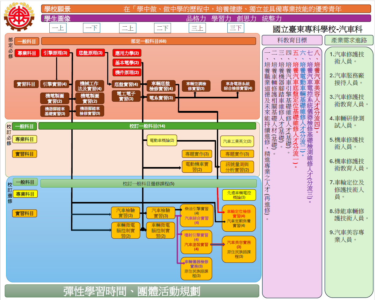 115課綱汽車科課程地圖，呈現一到三年級部定必修、校訂必修、校訂選修與產業進路